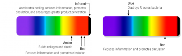 light wavelengths LED therapy